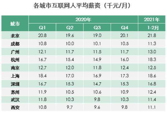 互聯(lián)網(wǎng)人2021開年平均月薪為15600元 快看你拖后腿沒？