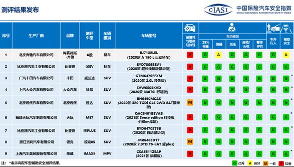 中保研發(fā)布9款車測評結(jié)果：僅奔馳A級部分得“良”