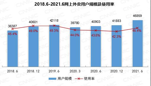 我國網(wǎng)上外賣用戶規(guī)模達(dá)4.69億！你多久點(diǎn)一次？