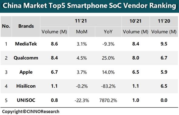 中國(guó)手機(jī)SoC最新排名：聯(lián)發(fā)科再次超越高通排第一 麒麟第四